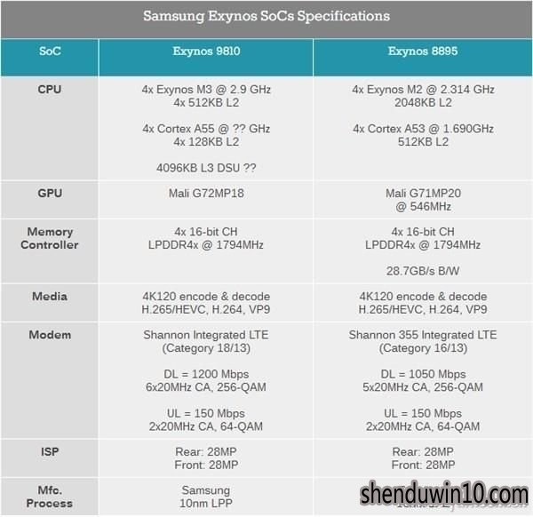 Exynos 7872Exynos 981009