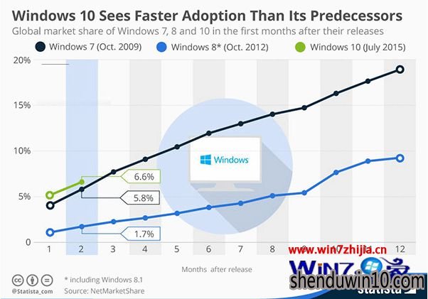 最新消息:win10正式版增长率稳超win10历史同期