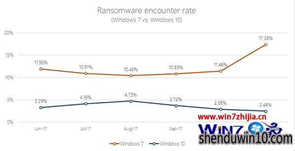 微软Defender主要负责人称win10电脑公司旗舰版系统安装量已超win10电脑店专业版系统