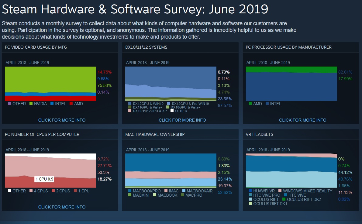 Steam 20196µ飺win10ռ߳win7win8ռ22%3%