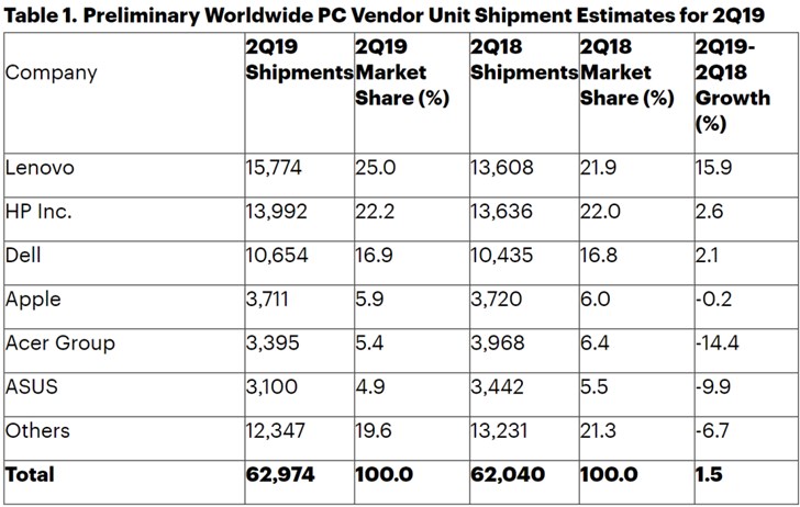 GartnerȫQ21.5%win10